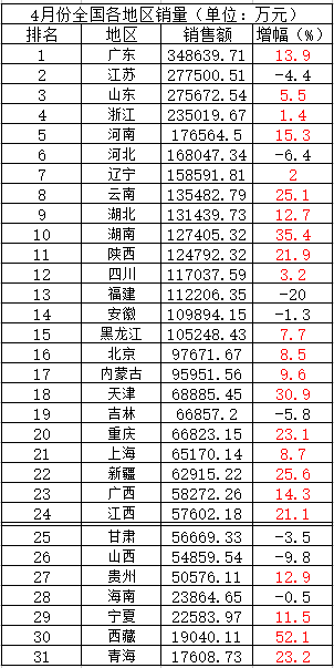 全国31个省市地区，共有23个省的4月同比销量出现上升