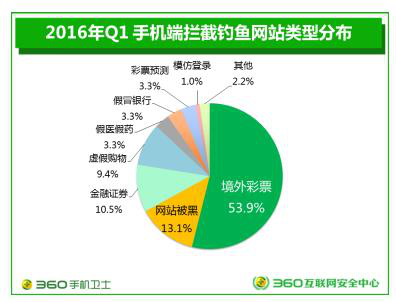 2016年第一季度中国手机安全状况报告
