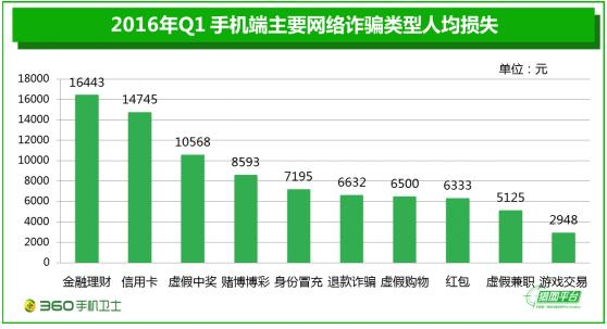 赌博博彩等网络诈骗人均损失8593元