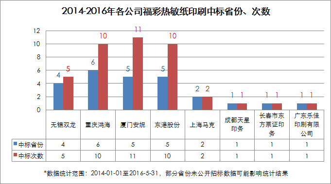 2014-2016年各公司福彩热敏纸印刷中标省份、次数