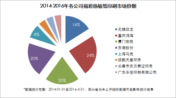 2014-2016年各公司福彩热敏纸印刷市场份额