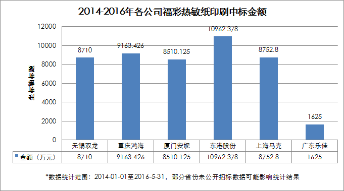 2014-2016年各福彩热敏纸印刷中标金额