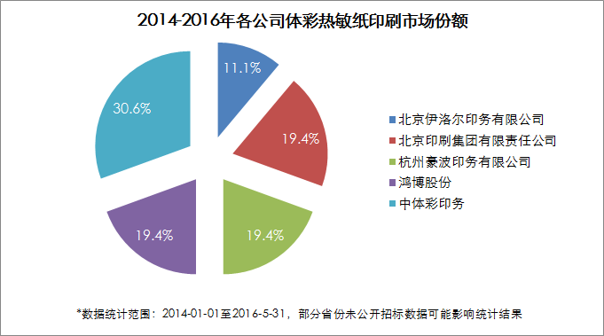 2014-2016年各公司体彩热敏纸印刷市场份额