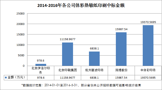 2014-2016年各体彩热敏纸印刷中标金额