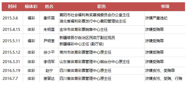 公开福彩体彩涉嫌人员名单
