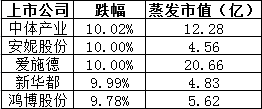 　A股大股东六日内减持140亿元 爱施德蒸发20.22亿