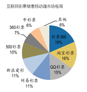 互联网彩票销售移动端市场格局