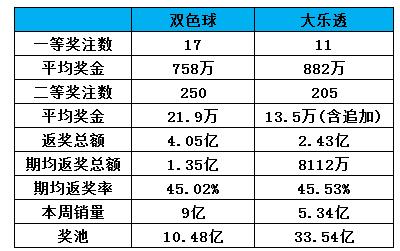 一周数据动态及行业观察：大盘彩销量连续下滑