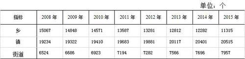 表1：乡镇、街道变化情况