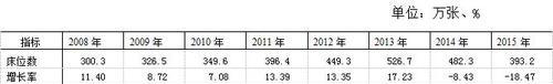 表3  社会服务机构床位