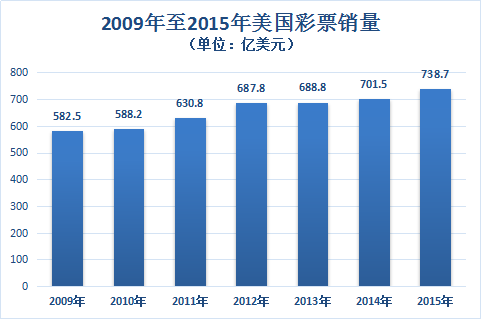 【彩数】2015年美国彩票销量4940亿 纽约州遥遥领先