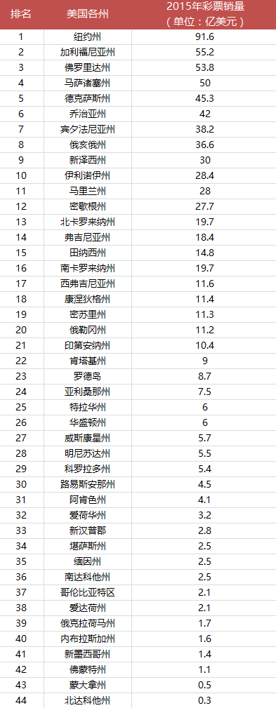 美国各州彩票销量排名