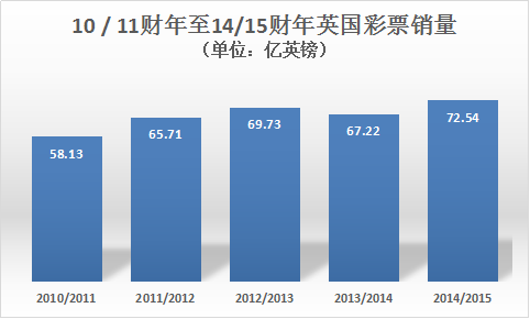 【彩数】英国彩票14/15财年收入642亿元 约占博彩业5%