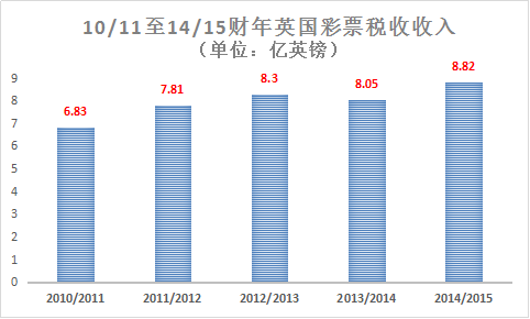 2014/2015财年，英国彩票税收收入图
