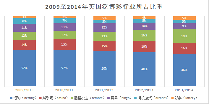英国泛博彩行业各自占比图