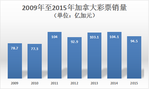 【彩数】2015年加拿大彩票销量485亿元 同比降9.22%