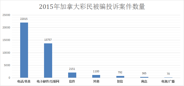 2015年加拿大彩民被骗投诉案件数量