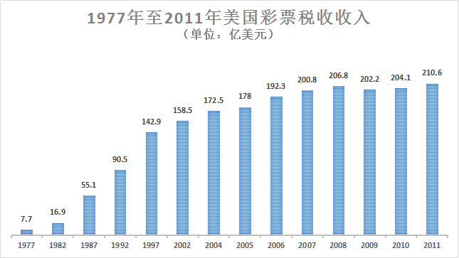【彩数】1977-2011年美国彩票税收收入增长2635%