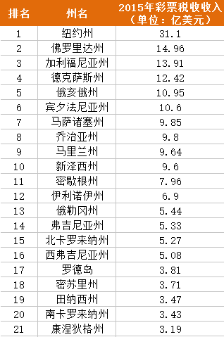 2015年美国各州彩票销量排名