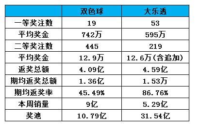 一周数据动态及行业观察：福彩业务费下调