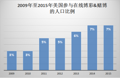 2015年美博彩人口比例为7% 赌徒更热衷买彩票