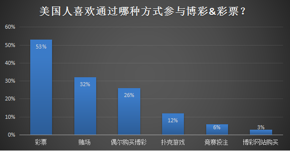 美国人喜欢用哪种方式参与博彩