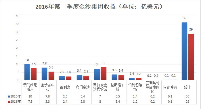 【彩数】赌市疲软 金沙集团Q2净利润同比下跌19.4%