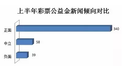 上半年彩票公益金新闻倾向对比