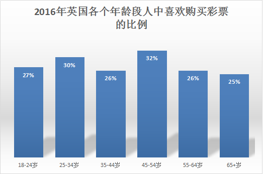 【彩数】45-54岁的英国人最喜欢购买博彩和彩票