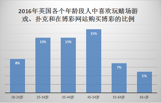 英国各个年龄段参与博彩的人口比例图