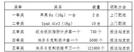 快乐8销售站刮奖奖品