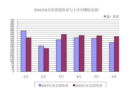 2016年6月彩票销售量与上年同期比较图