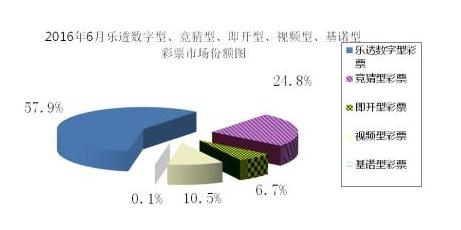 2016年6月乐透型数字彩、竞猜型、即开型、视频型、基诺型彩票市场份额图