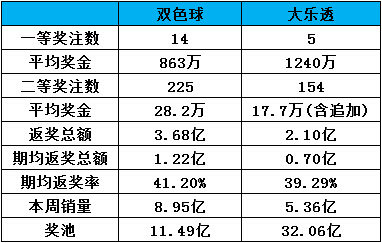 一周数据动态及行业观察：福彩中心公布2015年决算