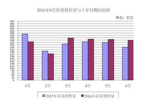 2016年6月销售量与上年同期比较图