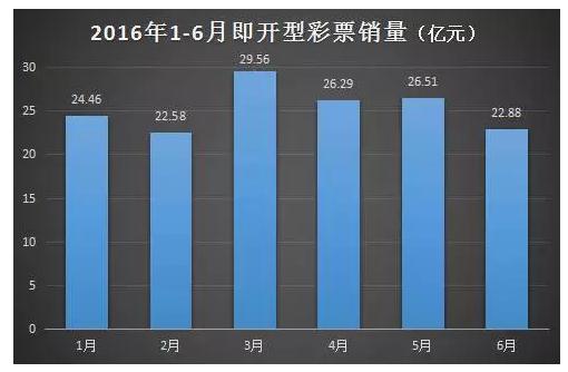 2016年1-6月即开型彩票销量