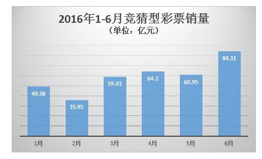 2016年1-6月竞猜型彩票销量