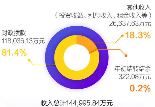 福彩2015年度部门决算都说了啥？