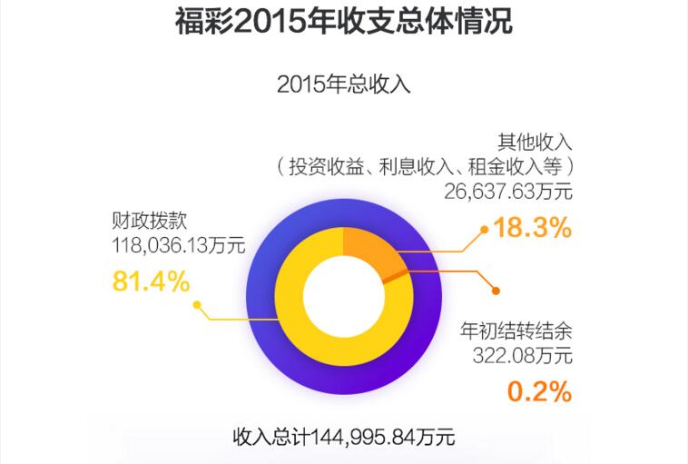 2015年总收入