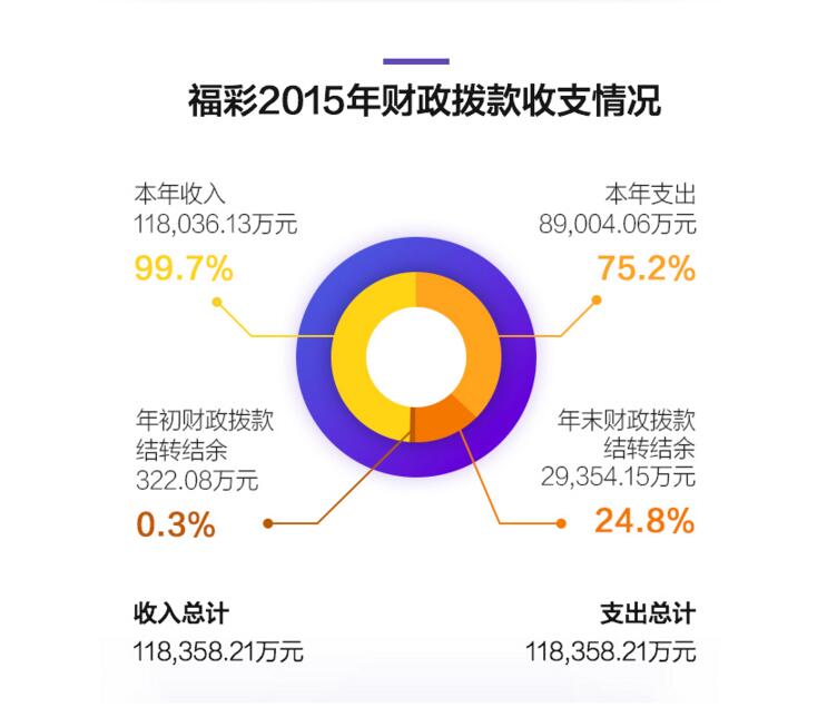 2015年财政拨款收支情况
