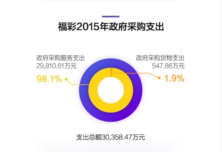 福彩2015年政府采购支出