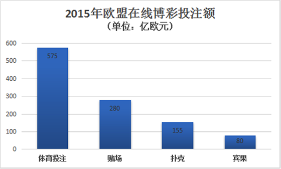 2015年欧盟体育博彩投注总额为575亿欧元