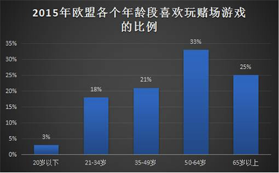 2015年欧盟各个年龄段喜欢玩赌场游戏比例图