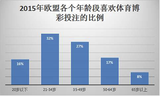 2015年各年龄段喜欢体育彩投注比例图