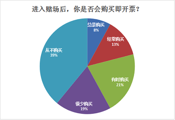 进入赌场是否购买即开票人群调查表