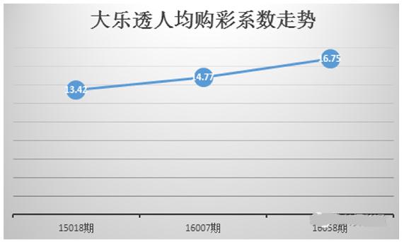 大乐透人均购彩系数走势