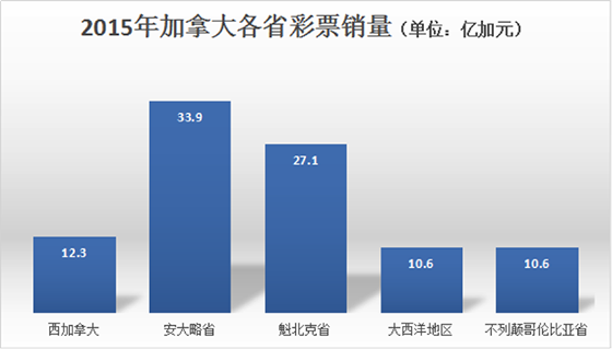 牛X！2015年加拿大一个省的彩票销量占全国1/3