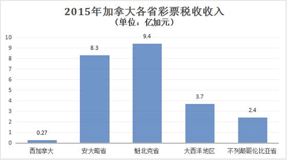 2015年加拿大各省彩票税收收入
