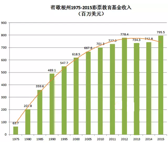 美国密歇根州2015年网彩销量1.46亿美元