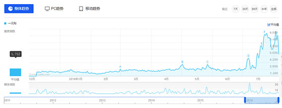 “一元购”搜索指数不断攀升